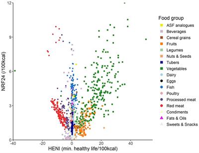 The complementarity of nutrient density and disease burden for Nutritional Life Cycle Assessment